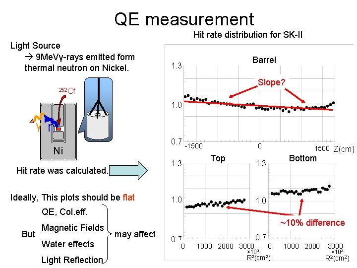 QE measurement Hit rate distribution for SK-II Light Source 9 Me. Vγ-rays emitted form