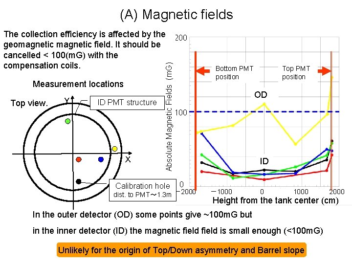(A) Magnetic fields Measurement locations Top view. Ｙ ID PMT structure Ｘ Absolute Magnetic