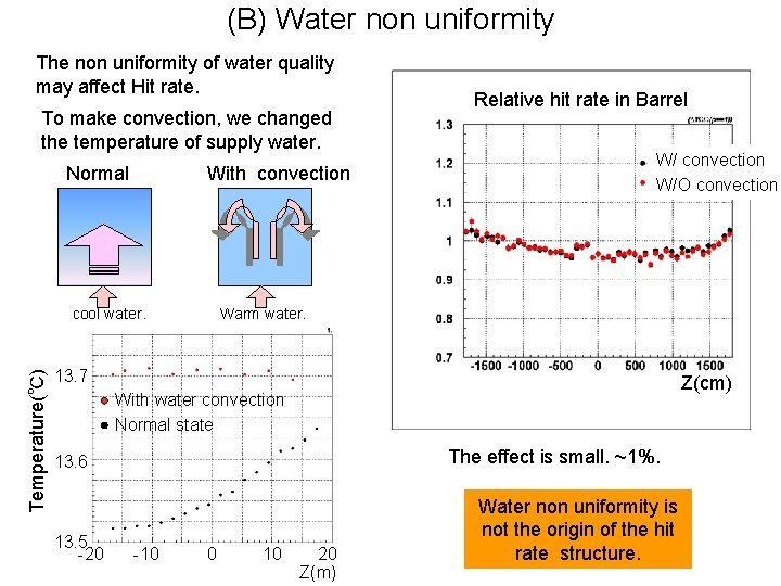 (B) Water non uniformity The non uniformity of water quality may affect Hit rate.