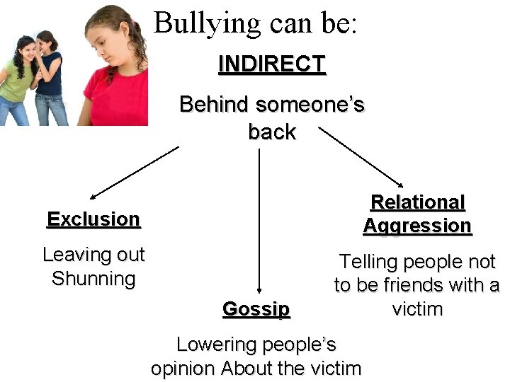 Bullying can be: INDIRECT Behind someone’s back Relational Aggression Exclusion Leaving out Shunning Gossip