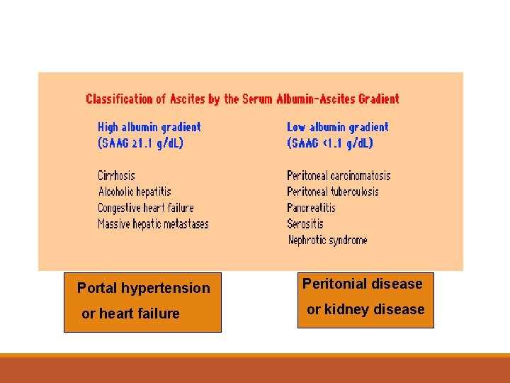 Portal hypertension Peritonial disease or heart failure or kidney disease 