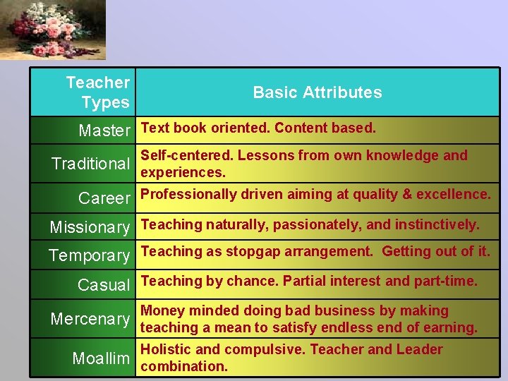 Teacher Types Basic Attributes Master Text book oriented. Content based. Traditional Self-centered. Lessons from