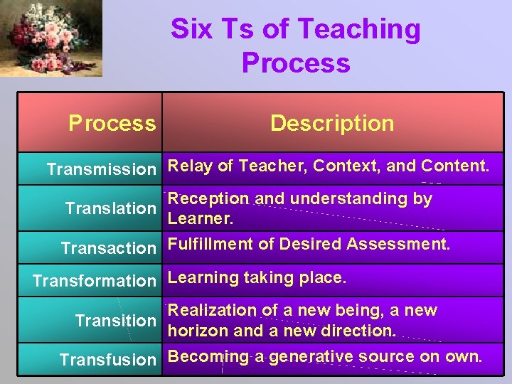 Six Ts of Teaching Process Description Transmission Relay of Teacher, Context, and Content. Reception