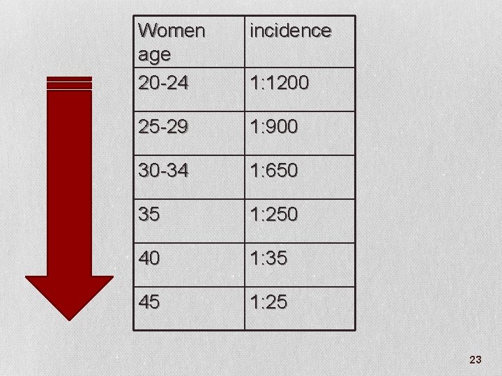 Women age 20 -24 incidence 25 -29 1: 900 30 -34 1: 650 35