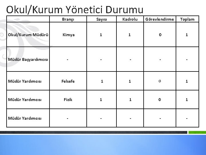 Okul/Kurum Yönetici Durumu Branşı Sayısı Kadrolu Görevlendirme Toplam Okul/Kurum Müdürü Kimya 1 1 0