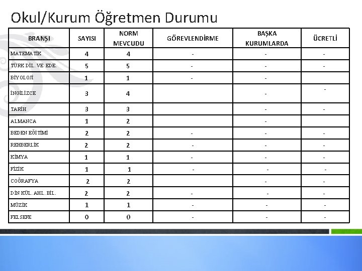 Okul/Kurum Öğretmen Durumu SAYISI NORM MEVCUDU GÖREVLENDİRME BAŞKA KURUMLARDA ÜCRETLİ MATEMATİK 4 4 -