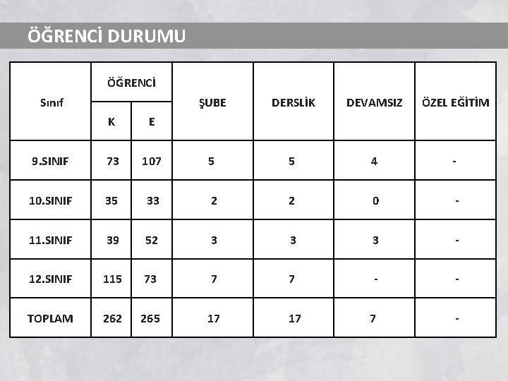  ÖĞRENCİ DURUMU ÖĞRENCİ Sınıf ŞUBE DERSLİK DEVAMSIZ ÖZEL EĞİTİM K E 9. SINIF