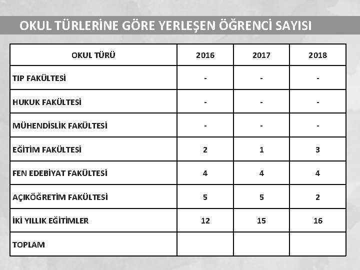  OKUL TÜRLERİNE GÖRE YERLEŞEN ÖĞRENCİ SAYISI OKUL TÜRÜ 2016 2017 2018 TIP FAKÜLTESİ