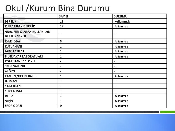 Okul /Kurum Bina Durumu DERSLİK KULLANILAN DERSLİK SAYISI 18 17 DURUMU Kullanımda ANASINIFI OLARAK