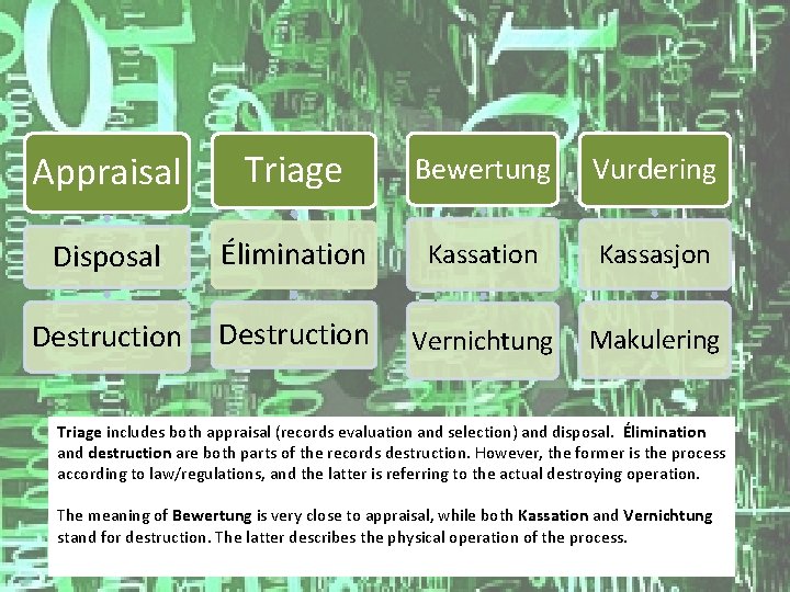 Appraisal Triage Bewertung Vurdering Disposal Élimination Kassasjon Destruction Vernichtung Makulering Triage includes both appraisal