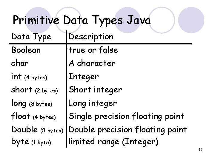 Primitive Data Types Java Data Type Description Boolean true or false char A character