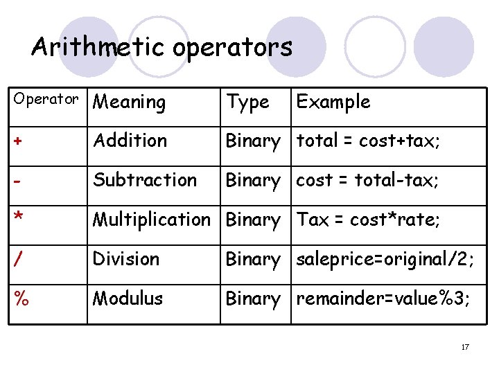 Arithmetic operators Operator Meaning Type Example + Addition Binary total = cost+tax; - Subtraction