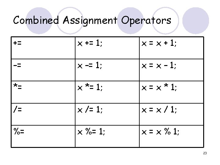 Combined Assignment Operators += x += 1; x = x + 1; –= x