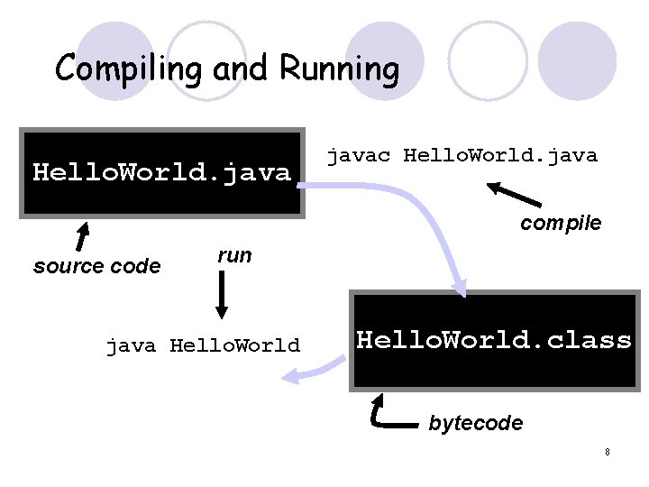 Compiling and Running Hello. World. javac Hello. World. java compile source code run java