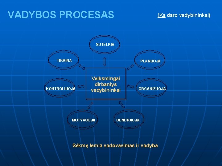 VADYBOS PROCESAS (Ką daro vadybininkai) SUTELKIA TIKRINA PLANUOJA KONTROLIUOJA Veiksmingai dirbantys vadybininkai MOTYVUOJA ORGANIZUOJA