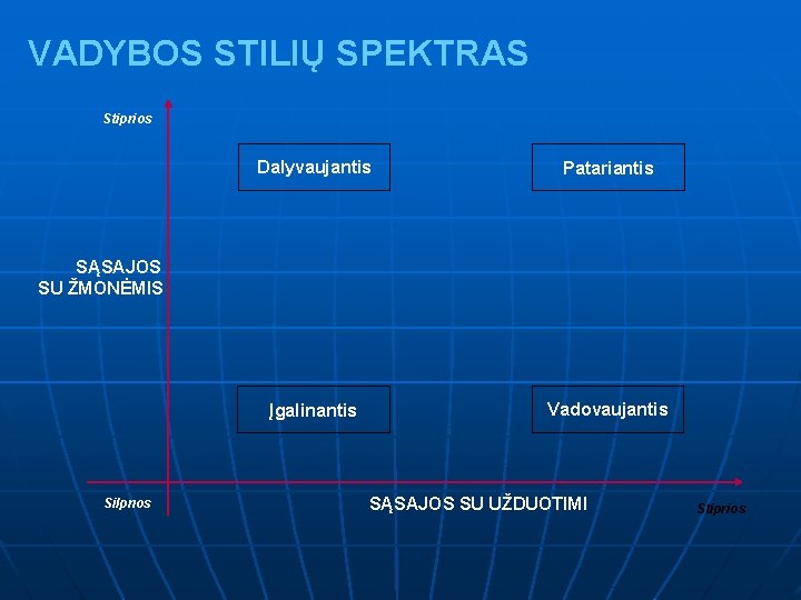 VADYBOS STILIŲ SPEKTRAS Stiprios Dalyvaujantis Patariantis Įgalinantis Vadovaujantis SĄSAJOS SU ŽMONĖMIS Silpnos SĄSAJOS SU