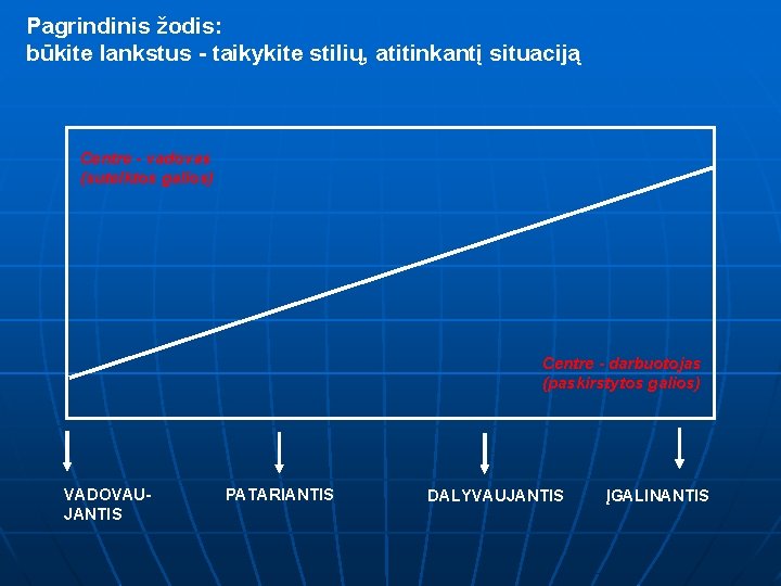 Pagrindinis žodis: būkite lankstus - taikykite stilių, atitinkantį situaciją Centre - vadovas (sutelktos galios)