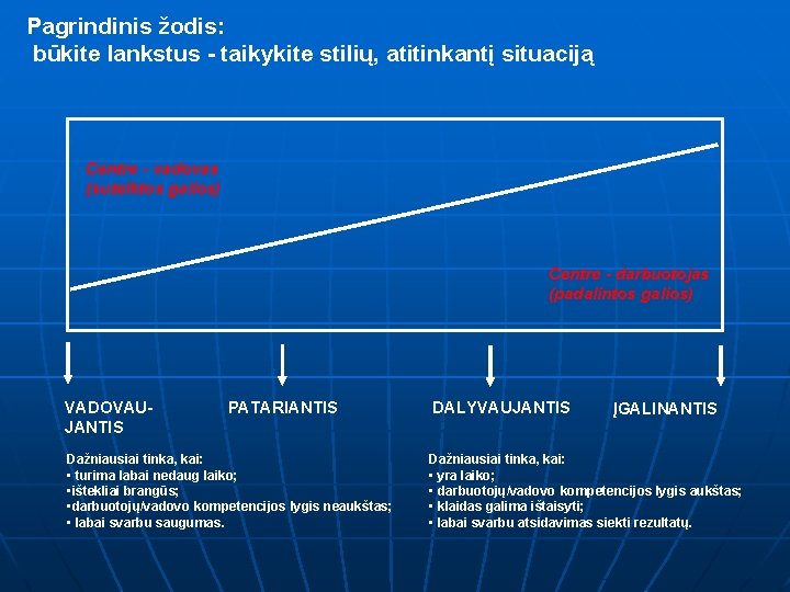 Pagrindinis žodis: būkite lankstus - taikykite stilių, atitinkantį situaciją Centre - vadovas (sutelktos galios)