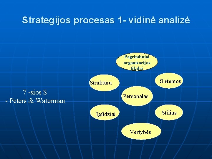 Strategijos procesas 1 - vidinė analizė Pagrindiniai organizacijos tikslai Sistemos Struktūra 7 -sios S