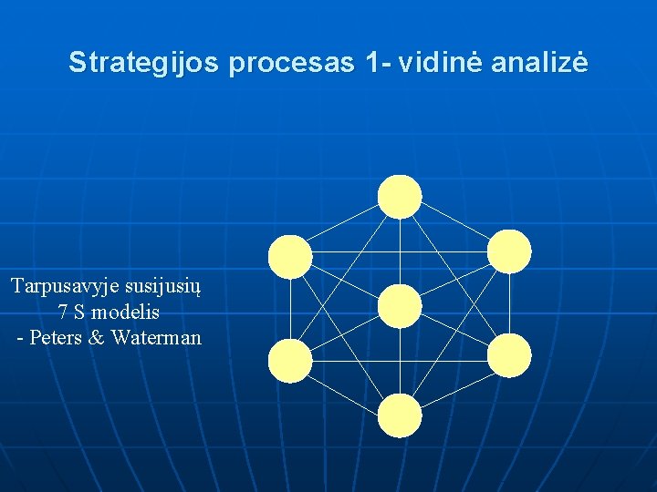 Strategijos procesas 1 - vidinė analizė Tarpusavyje susijusių 7 S modelis - Peters &