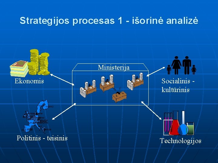 Strategijos procesas 1 - išorinė analizė Ministerija Ekonomis Politinis - teisinis Socialinis kultūrinis Technologijos