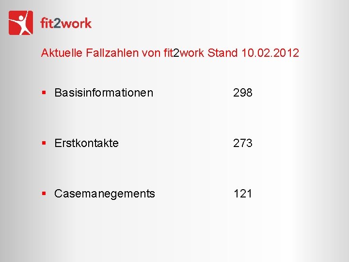 Aktuelle Fallzahlen von fit 2 work Stand 10. 02. 2012 § Basisinformationen 298 §