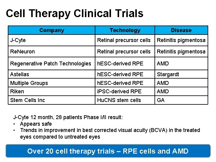 Cell Therapy Clinical Trials Company Technology Disease J-Cyte Retinal precursor cells Retinitis pigmentosa Re.