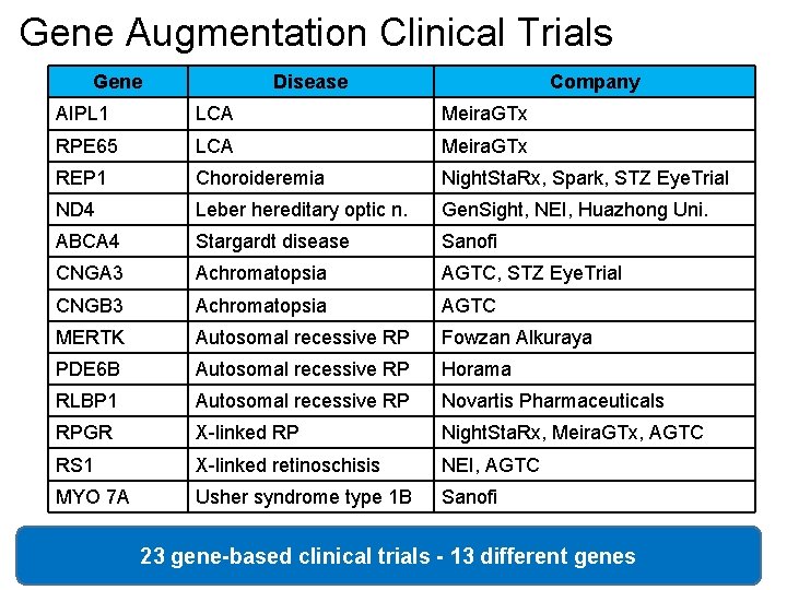 Gene Augmentation Clinical Trials Gene Disease Company AIPL 1 LCA Meira. GTx RPE 65