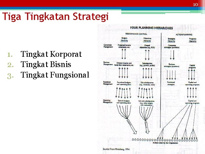 10 Tiga Tingkatan Strategi 1. Tingkat Korporat 2. Tingkat Bisnis 3. Tingkat Fungsional 