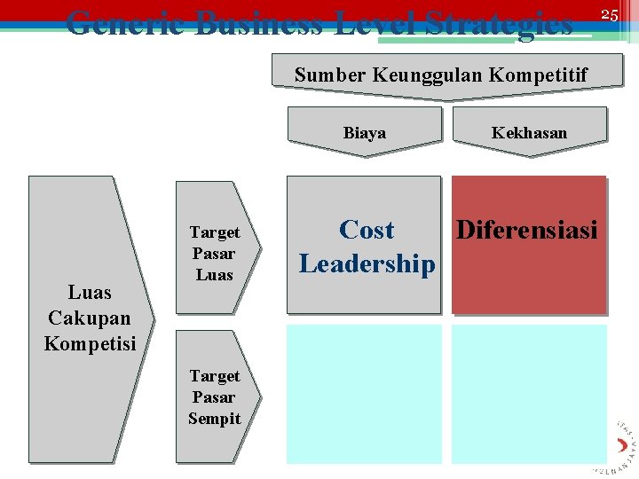 Generic Business Level Strategies Sumber Keunggulan Kompetitif Biaya Luas Cakupan Kompetisi Target Pasar Luas