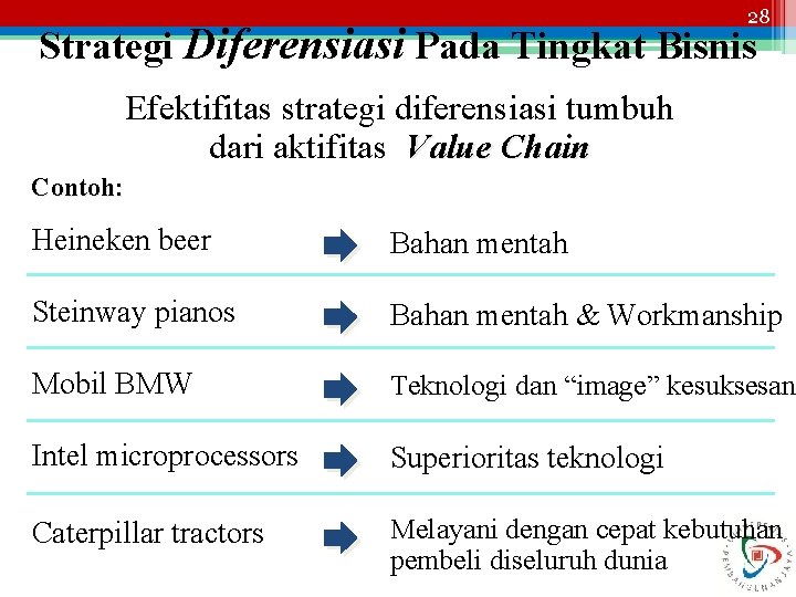 28 Strategi Diferensiasi Pada Tingkat Bisnis Efektifitas strategi diferensiasi tumbuh dari aktifitas Value Chain