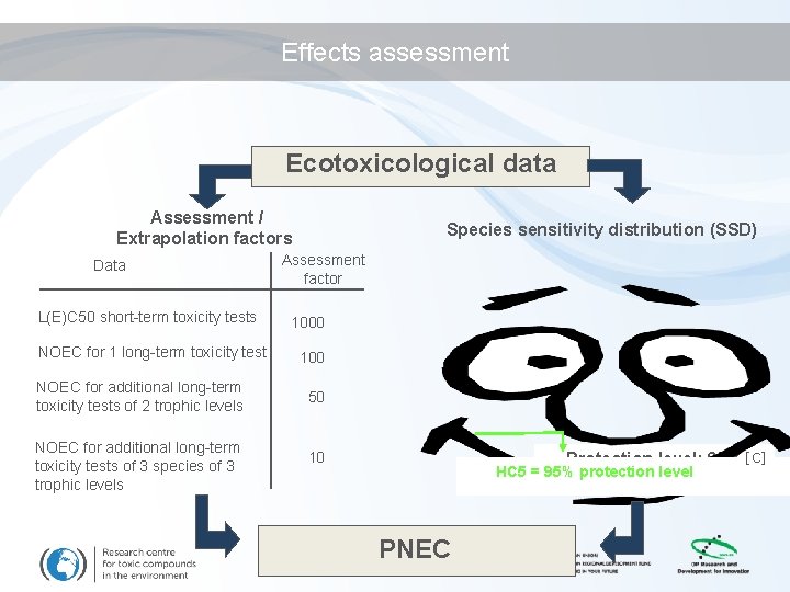 Effects assessment Ecotoxicological data Assessment / Extrapolation factors Data L(E)C 50 short-term toxicity tests