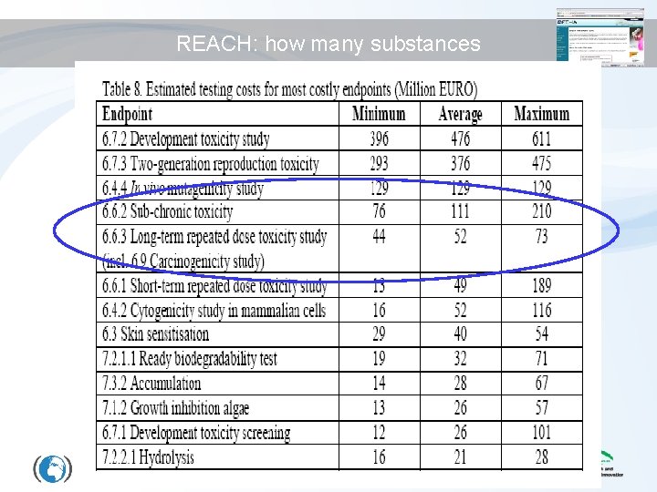 REACH: how many substances 