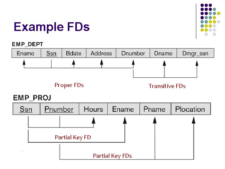 Example FDs Proper FDs Transitive FDs Partial Key FDs 