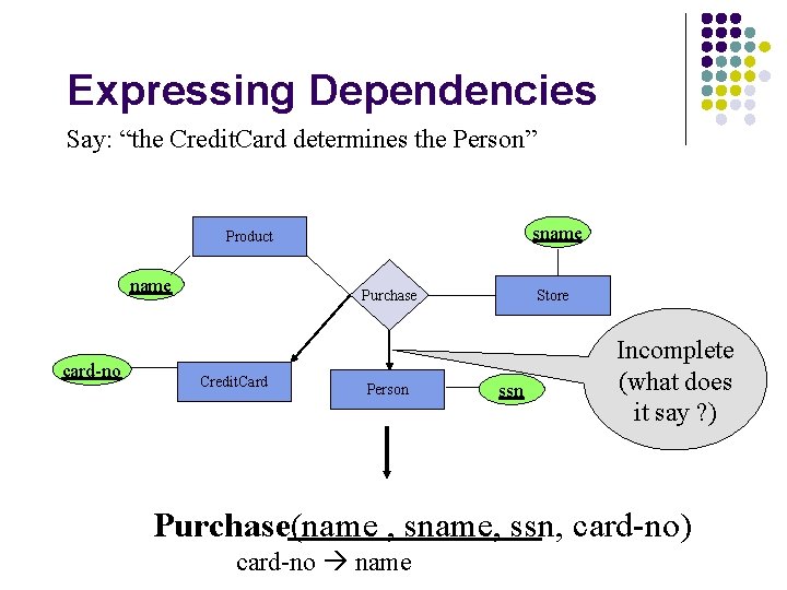 Expressing Dependencies Say: “the Credit. Card determines the Person” sname Product name card-no Purchase