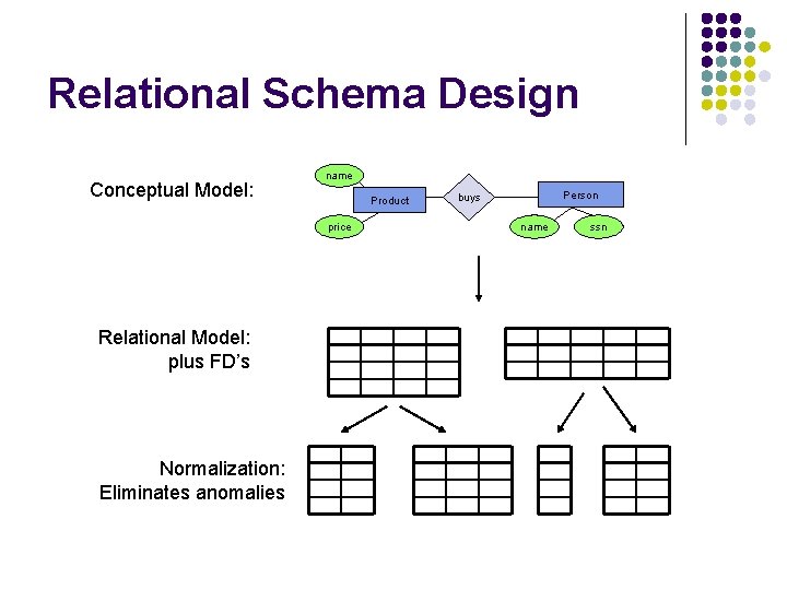 Relational Schema Design Conceptual Model: name Product price Relational Model: plus FD’s Normalization: Eliminates