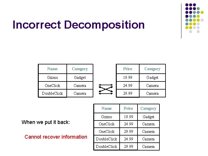 Incorrect Decomposition Name Category Price Category Gizmo Gadget 19. 99 Gadget One. Click Camera
