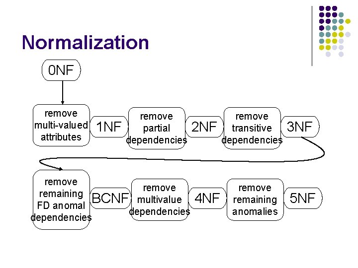 Normalization 0 NF remove multi-valued attributes 1 NF remove partial dependencies remove remaining BCNF