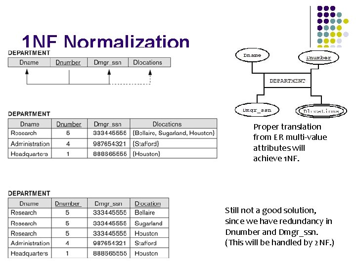1 NF Normalization Proper translation from ER multi-value attributes will achieve 1 NF. Still