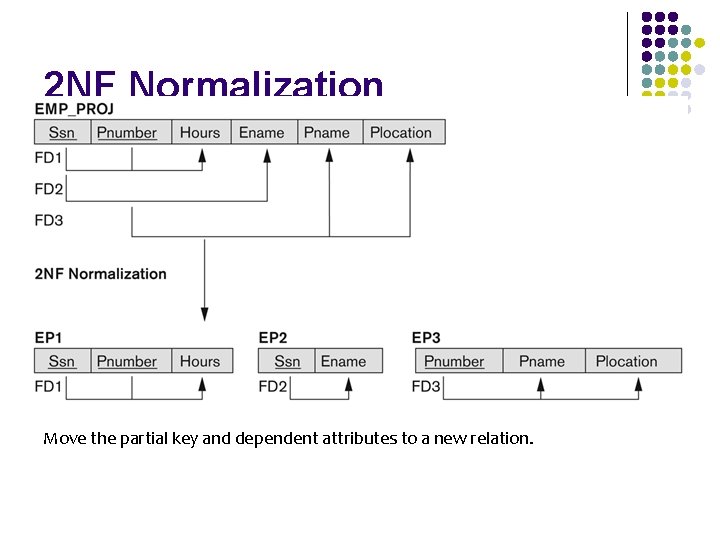 2 NF Normalization Move the partial key and dependent attributes to a new relation.