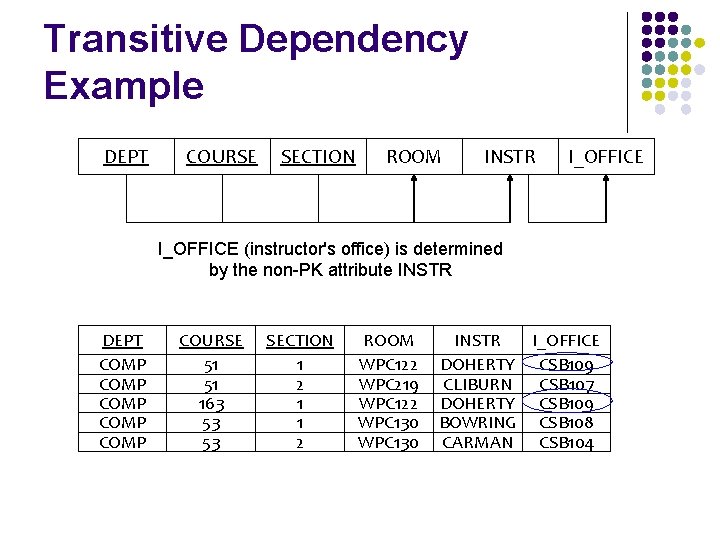 Transitive Dependency Example DEPT COURSE SECTION ROOM INSTR I_OFFICE (instructor's office) is determined by