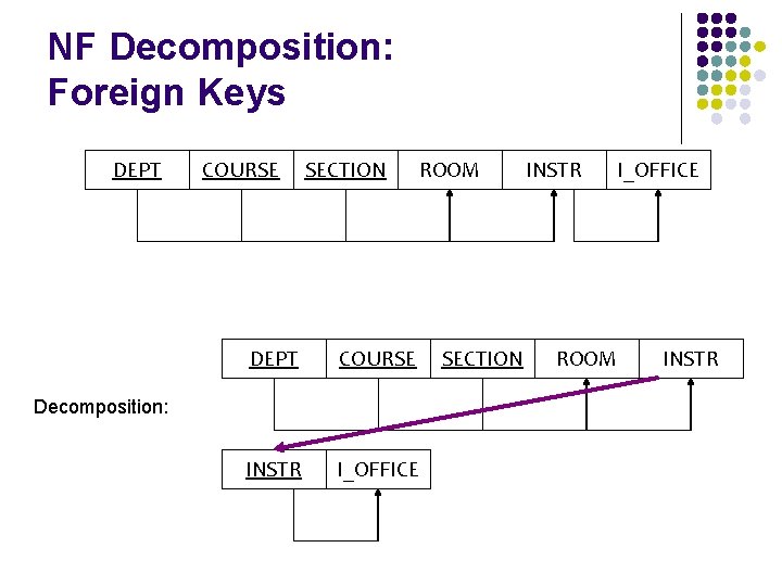 NF Decomposition: Foreign Keys DEPT COURSE SECTION ROOM DEPT COURSE INSTR I_OFFICE Decomposition: SECTION