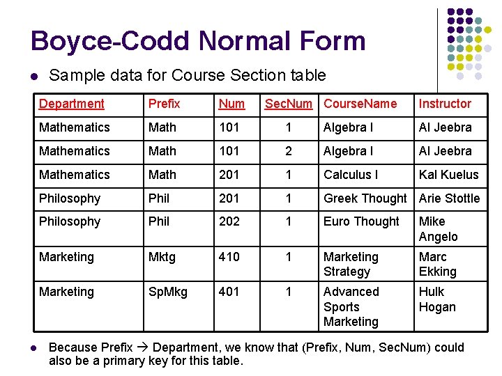 Boyce-Codd Normal Form l l Sample data for Course Section table Department Prefix Num