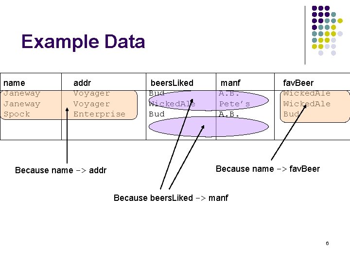 Example Data name Janeway Spock addr Voyager Enterprise Because name -> addr beers. Liked
