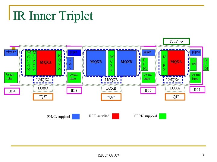 IR Inner Triplet To IP n pipes* beam tube IK 4 M C S