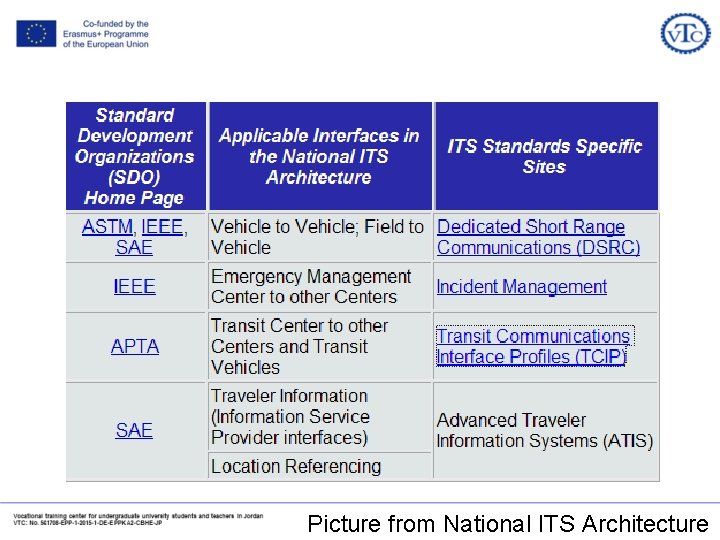 Picture from National ITS Architecture 