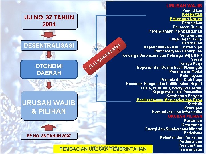 URUSAN WAJIB Pendidikan Kesehatan Pekerjaan Umum UU NO. 32 TAHUN 2004 Perumahan Penataan Ruang