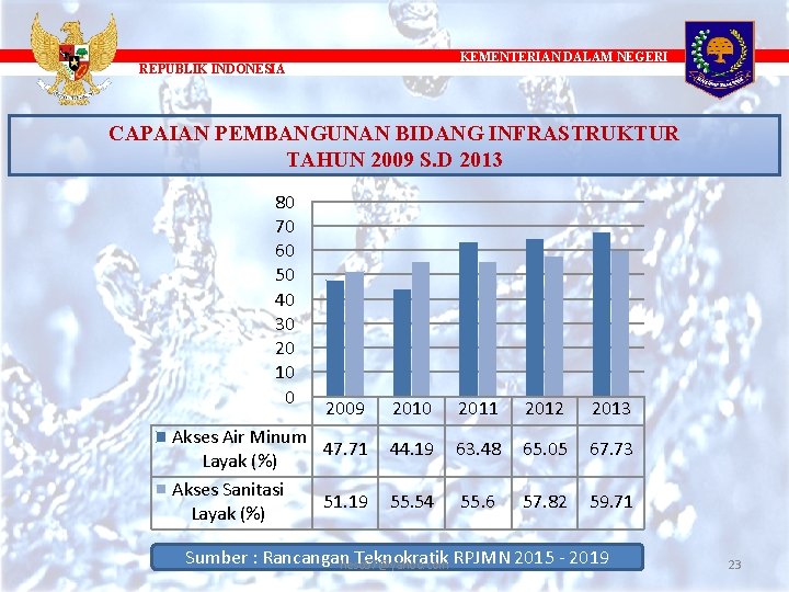 KEMENTERIAN DALAM NEGERI REPUBLIK INDONESIA CAPAIAN PEMBANGUNAN BIDANG INFRASTRUKTUR TAHUN 2009 S. D 2013