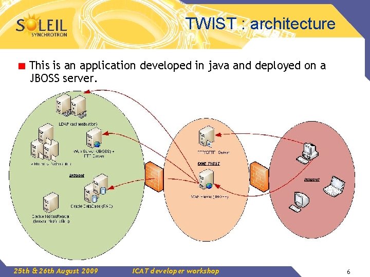 TWIST : architecture This is an application developed in java and deployed on a TWIST : architecture This is an application developed in java and deployed on a