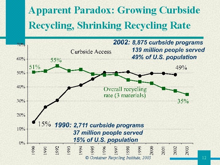 Apparent Paradox: Growing Curbside Recycling, Shrinking Recycling Rate © Container Recycling Institute, 2005 12